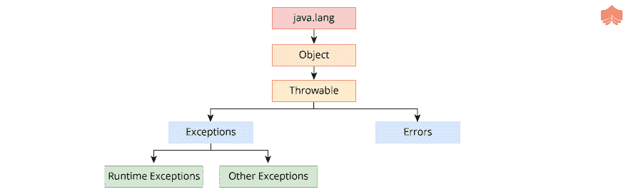 Java中的异常Java异常类